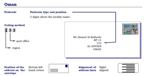Oman Postal Codes .